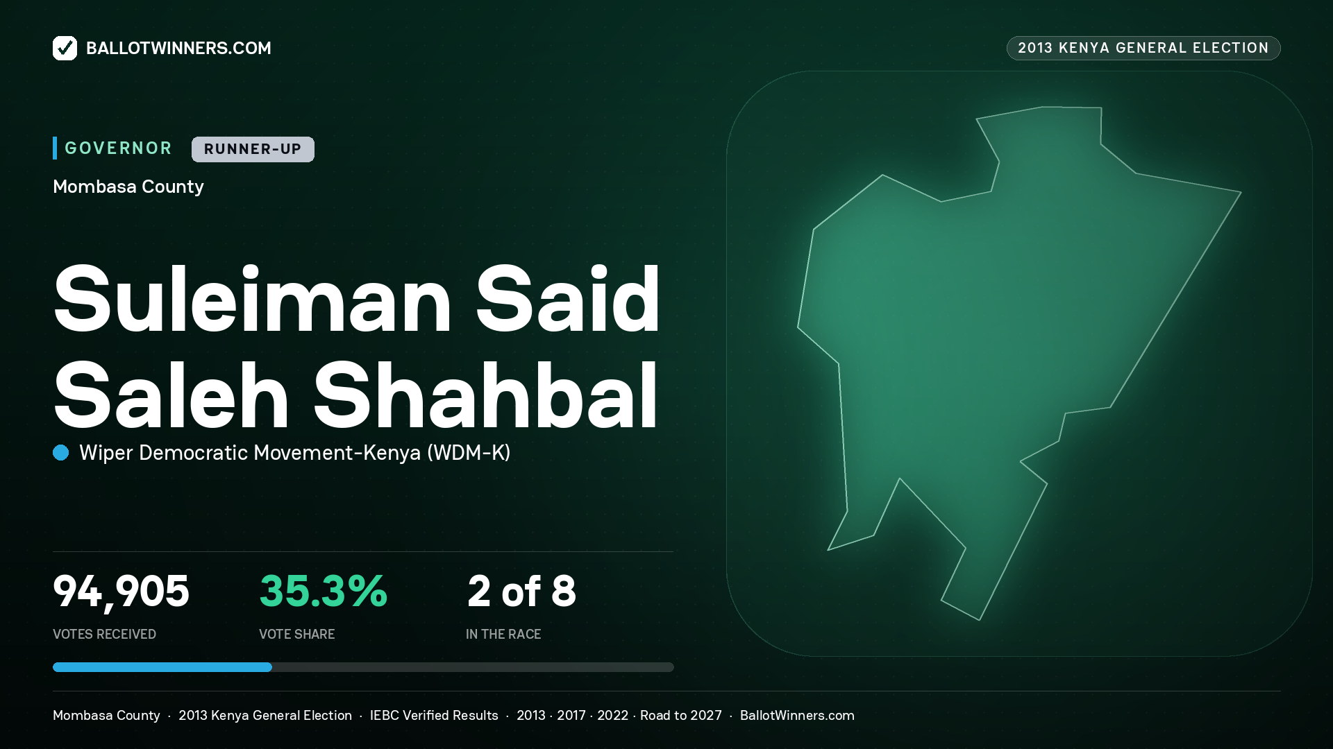 SULEIMAN SAID SALEH SHAHBAL, WIPER DEMOCRATIC MOVEMENT - KENYA, contested Governor for MOMBASA, 94,905 votes, 2013 Kenya general election.