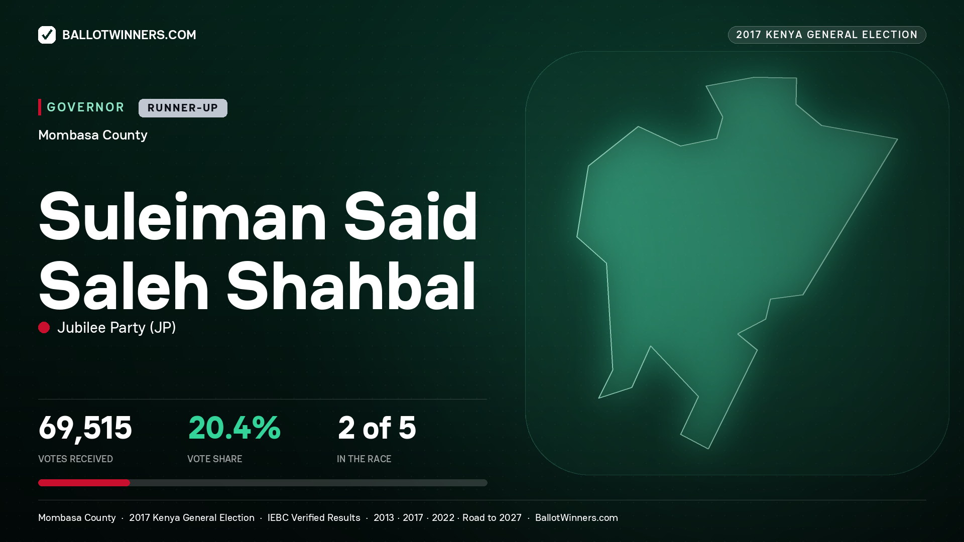 SULEIMAN SAID SALEH SHAHBAL, JUBILEE PARTY, contested Governor for MOMBASA, 69,515 votes, 2017 Kenya general election.