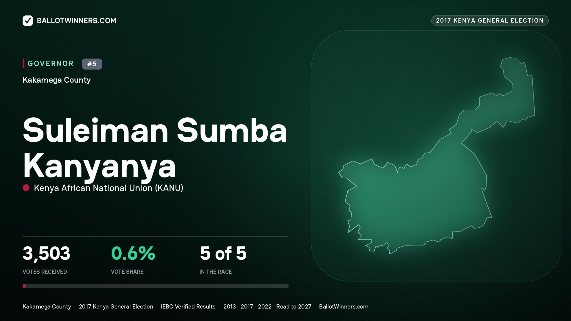 SULEIMAN SUMBA KANYANYA, KENYA AFRICAN NATIONAL UNION, contested Governor for KAKAMEGA, 3,503 votes, 2017 Kenya general election.