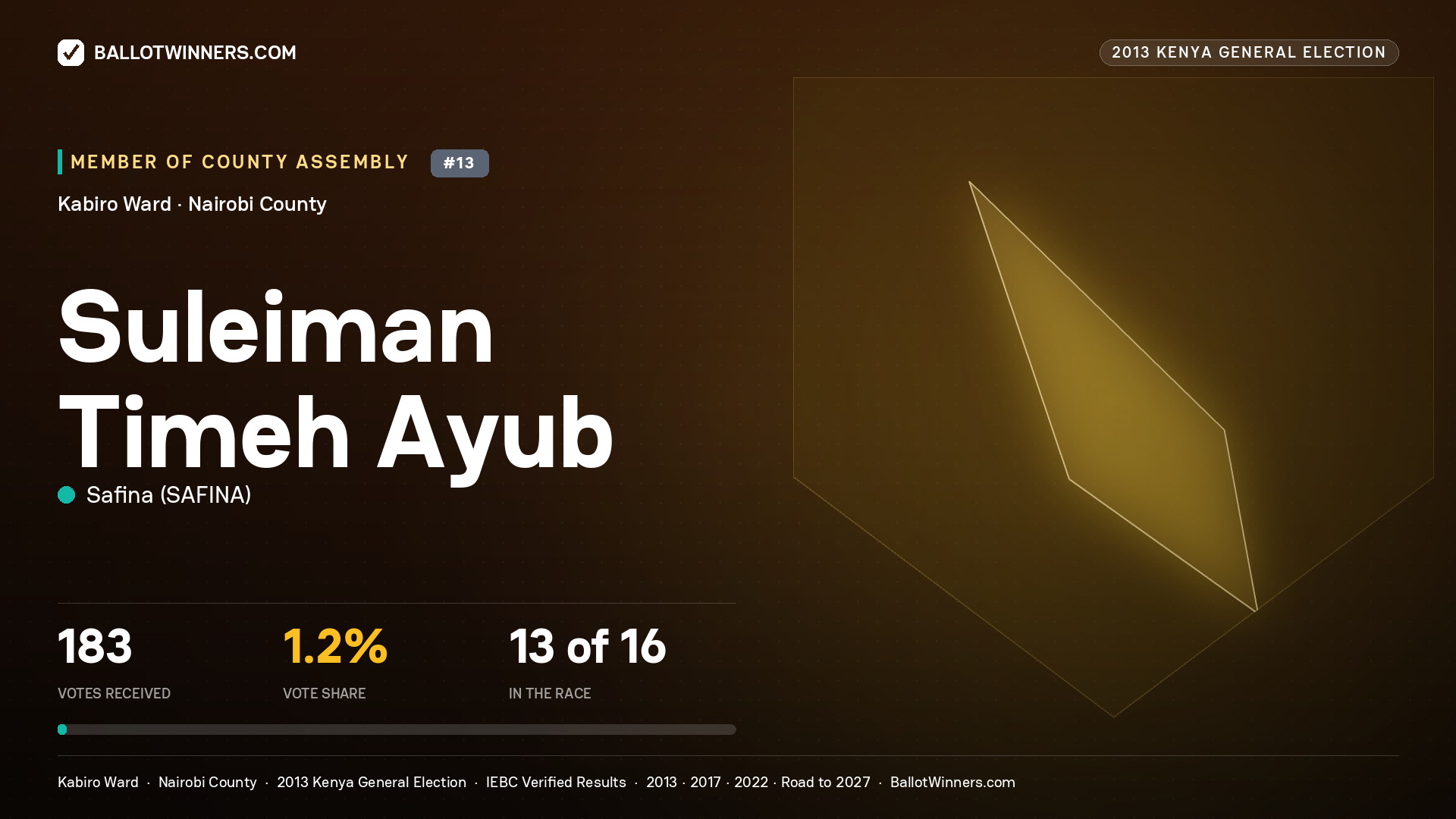 SULEIMAN TIMEH AYUB, contested Member of County Assembly for KABIRO, 183 votes, 2013 Kenya general election.