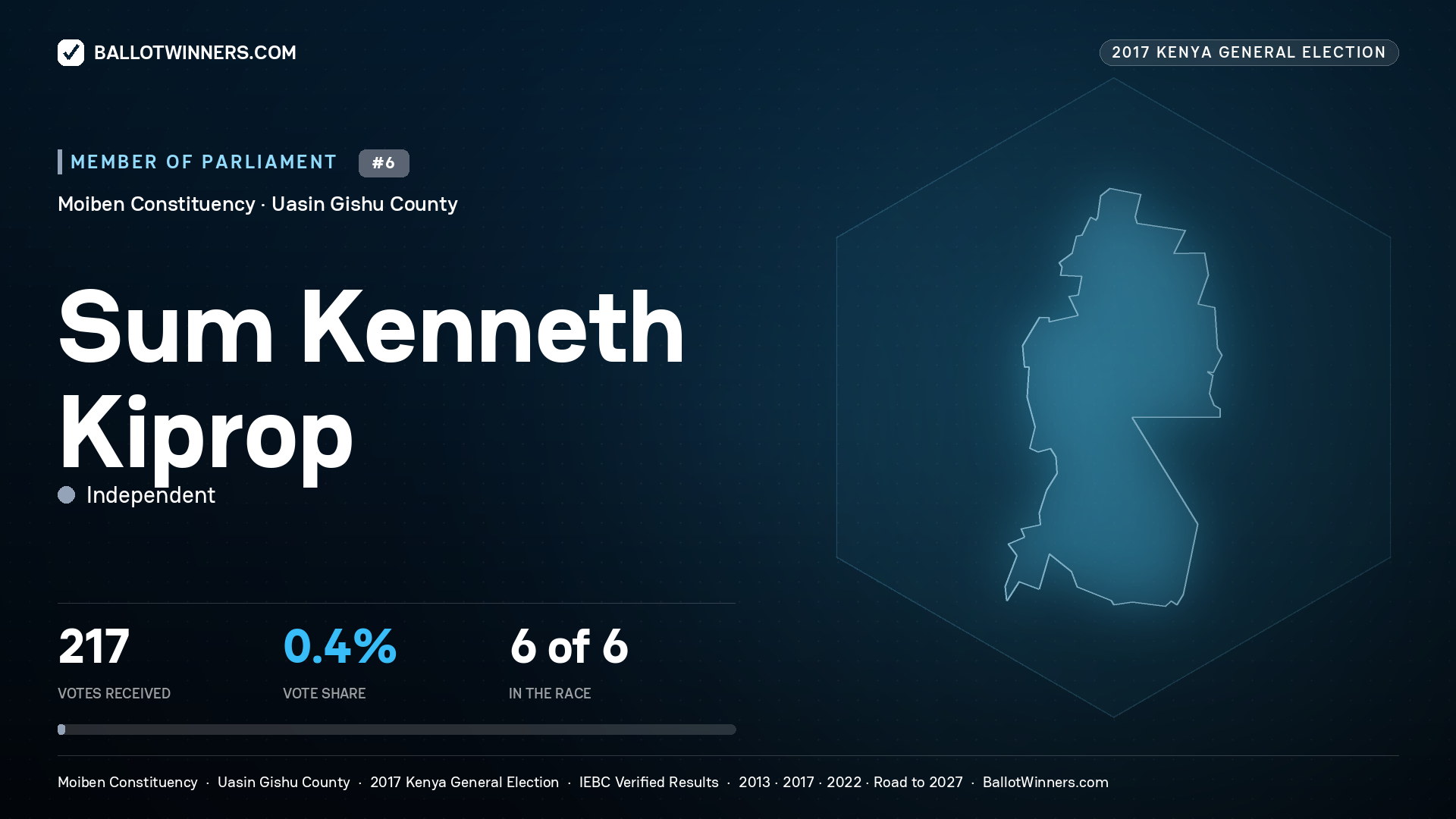 SUM KENNETH KIPROP, INDEPENDENT, contested Member of Parliament for MOIBEN, 217 votes, 2017 Kenya general election.