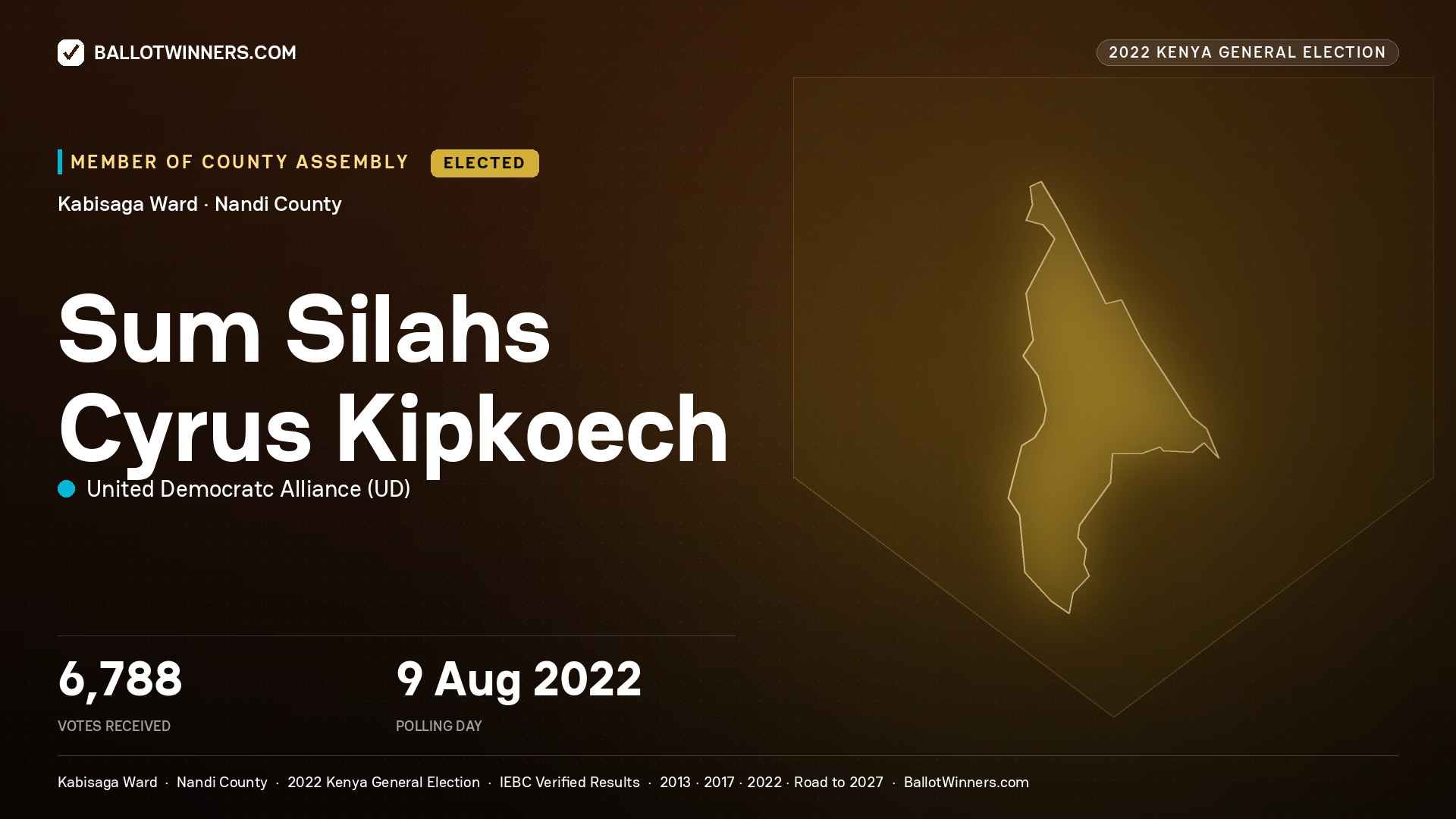 Sum Silahs Cyrus
Kipkoech, United Democratc
Alliance, elected Member of County Assembly for Kabisaga, 6,788 votes, 2022 Kenya general election.
