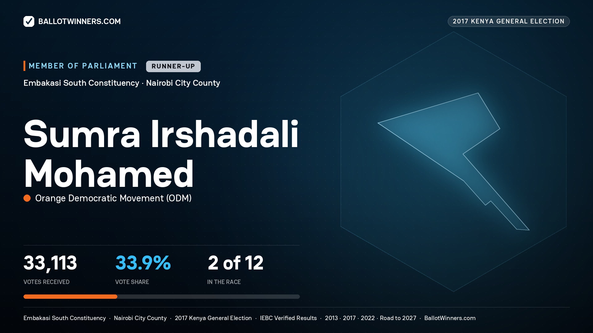 SUMRA IRSHADALI MOHAMED, ORANGE DEMOCRATIC
MOVEMENT, contested Member of Parliament for EMBAKASI SOUTH, 33,113 votes, 2017 Kenya general election.