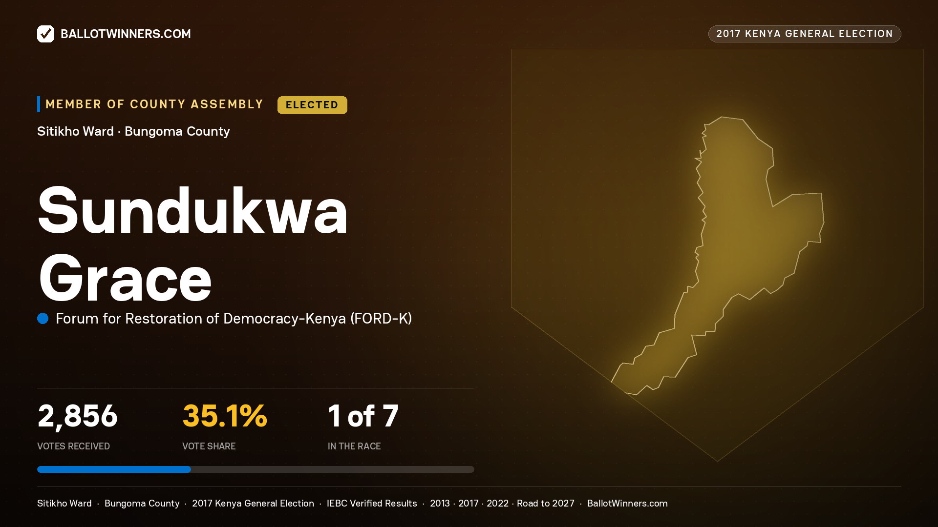 SUNDUKWA GRACE, FORUM FOR RESTORATION OF DEMOCRACY-KENYA, elected Member of County Assembly for SITIKHO, 2,856 votes, 2017 Kenya general election.