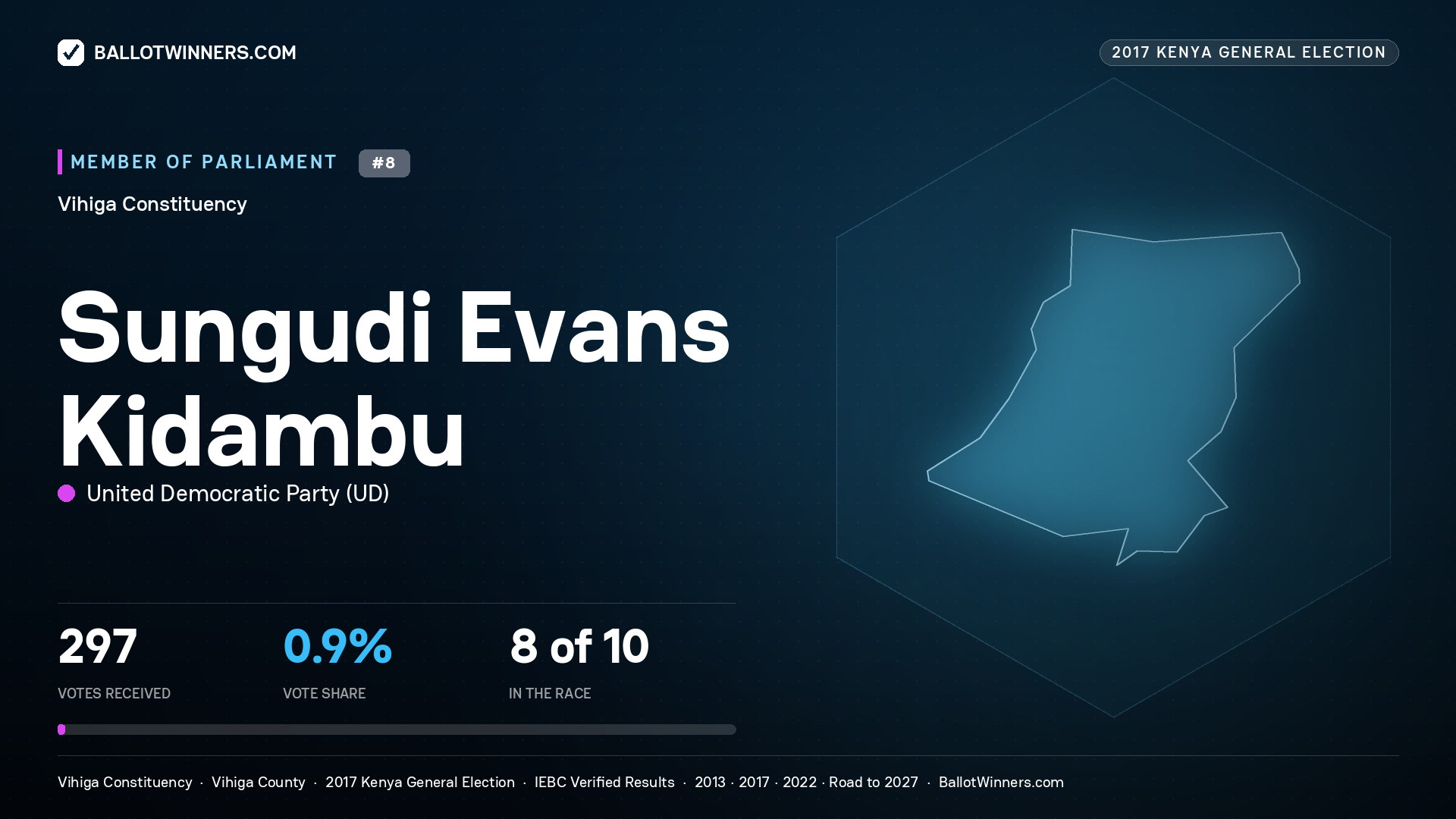 SUNGUDI EVANS KIDAMBU, UNITED
DEMOCRATIC PARTY, contested Member of Parliament for VIHIGA, 297 votes, 2017 Kenya general election.