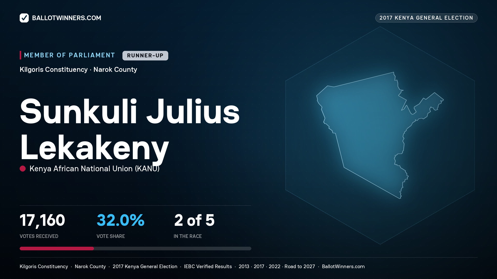 SUNKULI JULIUS LEKAKENY, KENYA AFRICAN NATIONAL UNION, contested Member of Parliament for KILGORIS, 17,160 votes, 2017 Kenya general election.