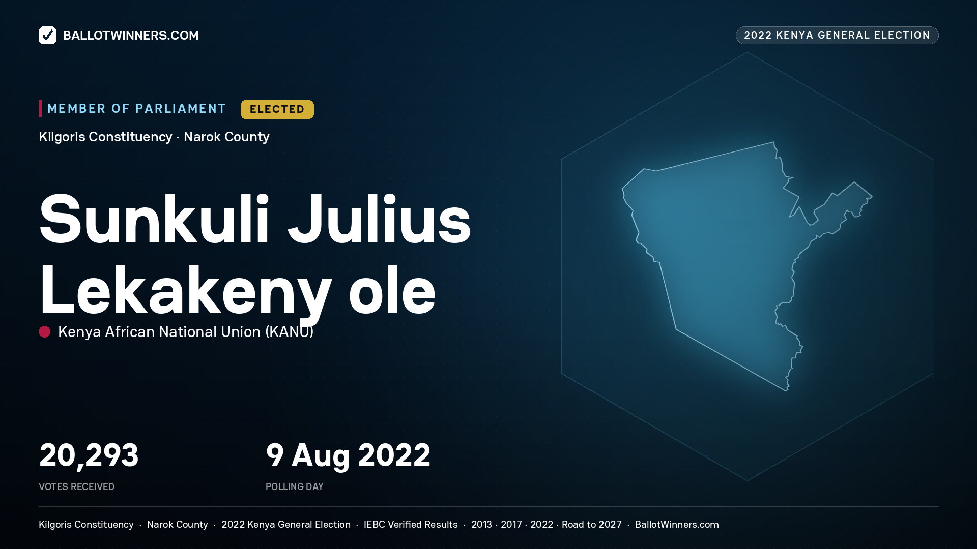 Sunkuli Julius Lekakeny ole, Kenya African National Union, elected Member of Parliament for Kilgoris, 20,293 votes, 2022 Kenya general election.