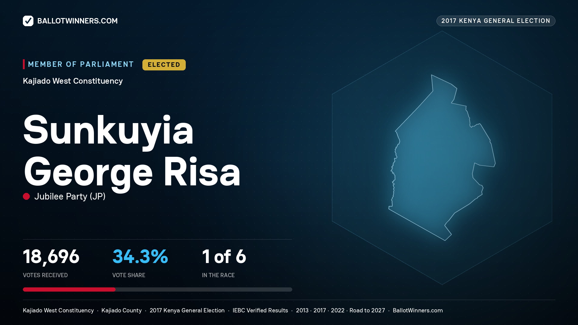 SUNKUYIA GEORGE RISA, JUBILEE PARTY, elected Member of Parliament for KAJIADO WEST, 18,696 votes, 2017 Kenya general election.