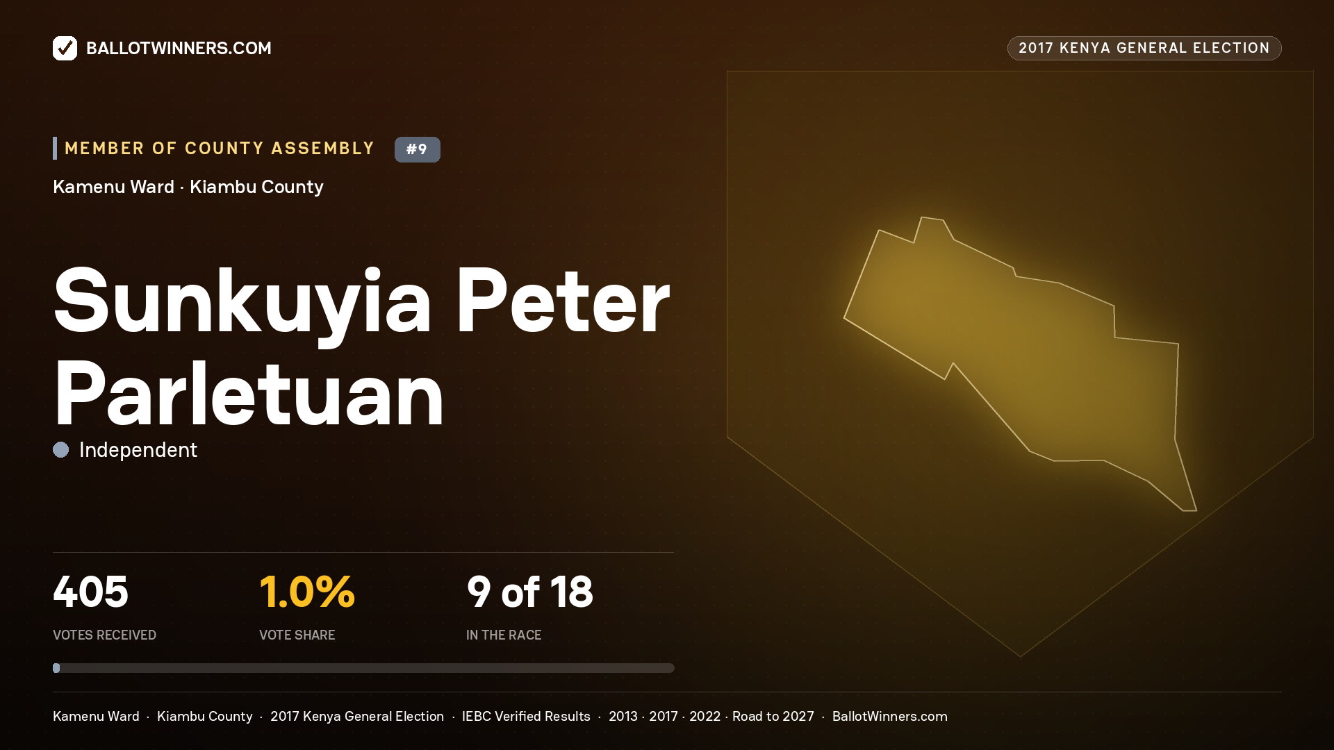 SUNKUYIA PETER PARLETUAN, INDEPENDENT, contested Member of County Assembly for KAMENU, 405 votes, 2017 Kenya general election.