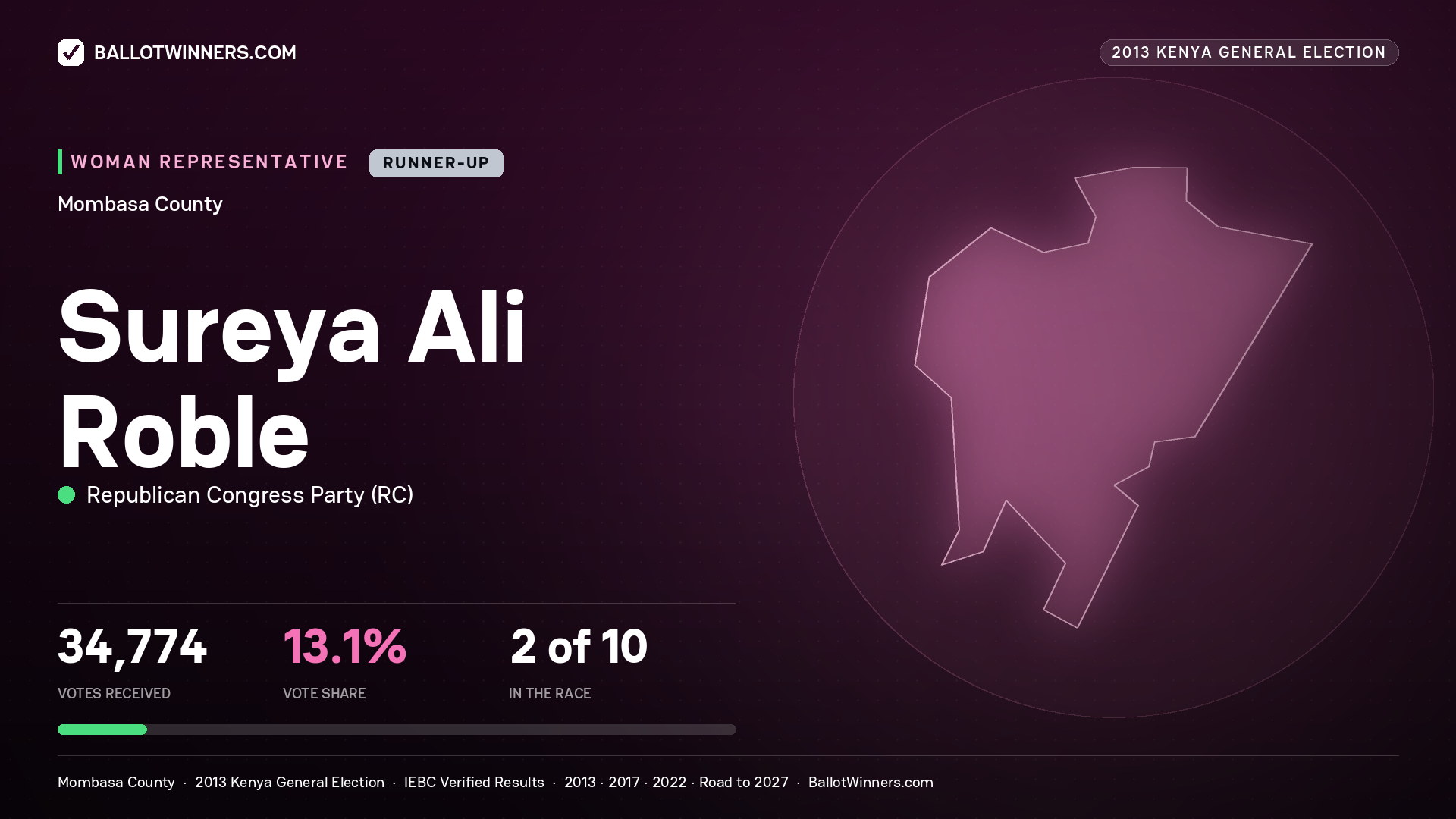 SUREYA ALI ROBLE., contested Women Representative for MOMBASA, 34,774 votes, 2013 Kenya general election.