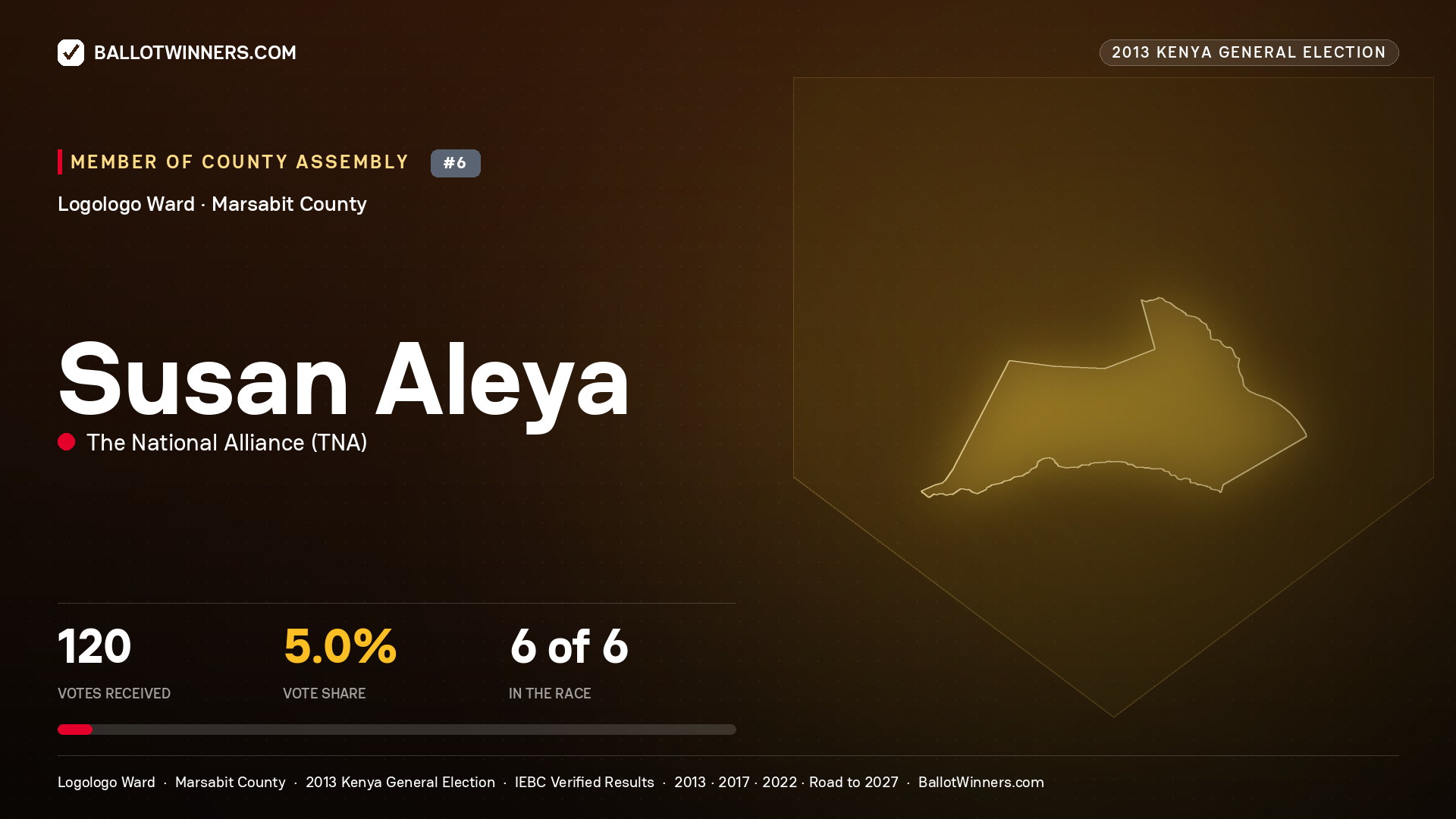 SUSAN ALEYA, contested Member of County Assembly for LOGOLOGO, 120 votes, 2013 Kenya general election.