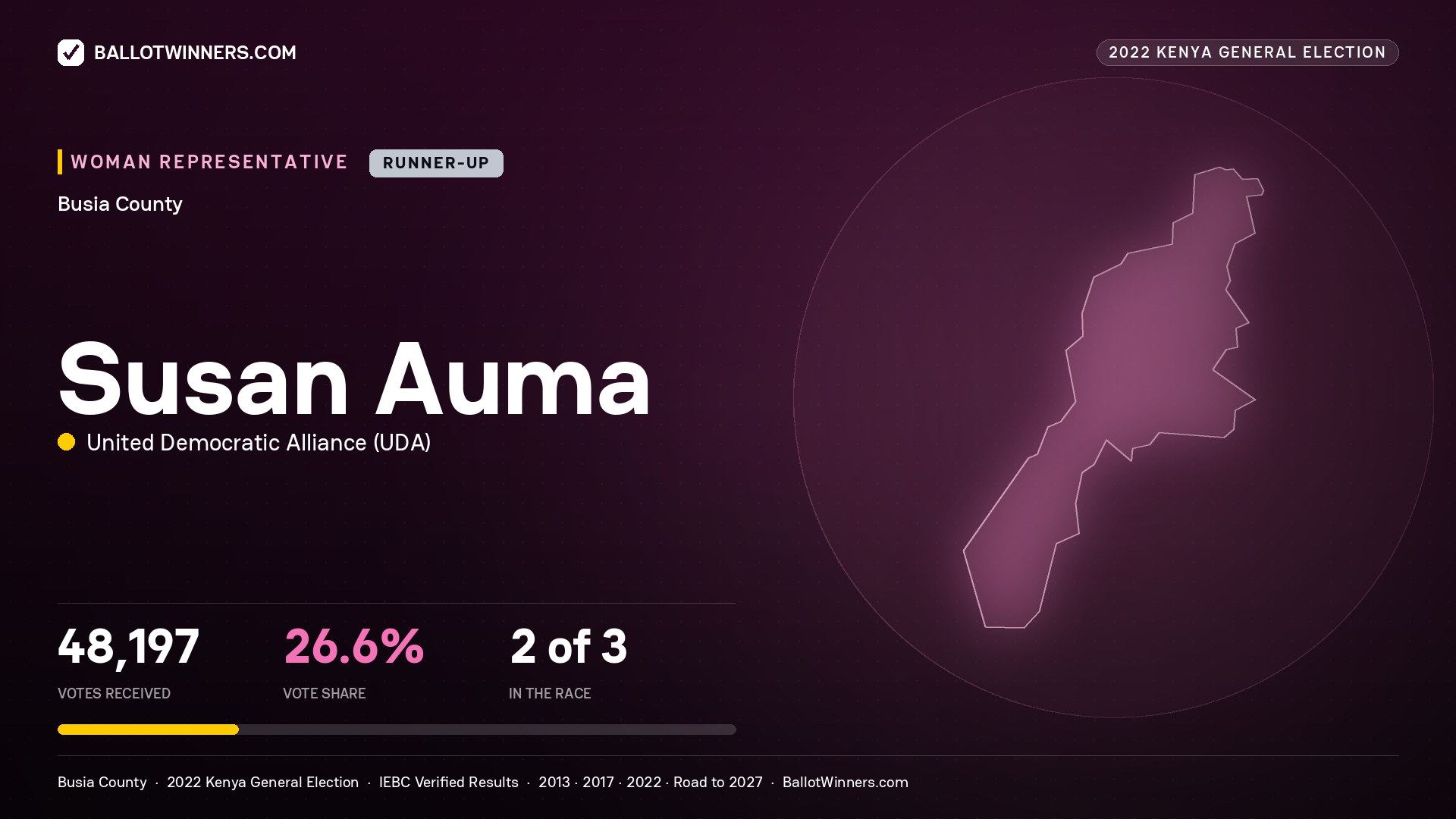 Susan Auma, United Democratic Alliance, contested Women Representative for BUSIA, 48,197 votes, 2022 Kenya general election.