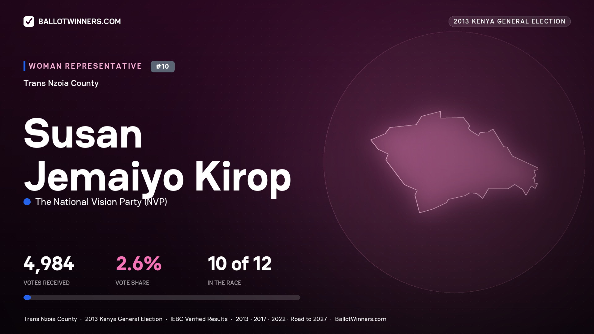 SUSAN JEMAIYO KIROP, contested Women Representative for TRANS NZOIA, 4,984 votes, 2013 Kenya general election.