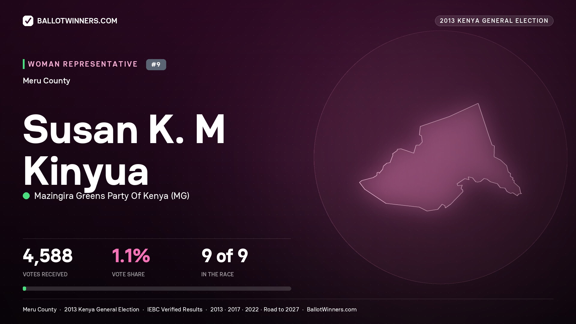 SUSAN K. M KINYUA, contested Women Representative for MERU, 4,588 votes, 2013 Kenya general election.