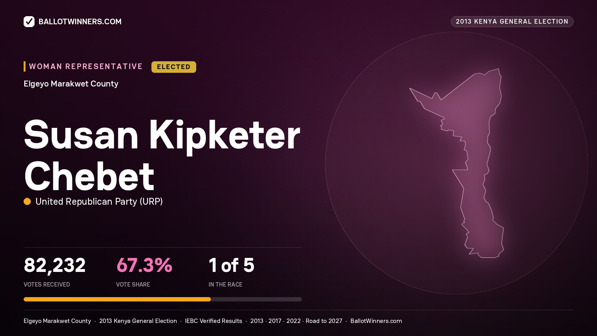 SUSAN KIPKETER CHEBET, elected Women Representative for ELGEYO/MARAKWE T, 82,232 votes, 2013 Kenya general election.