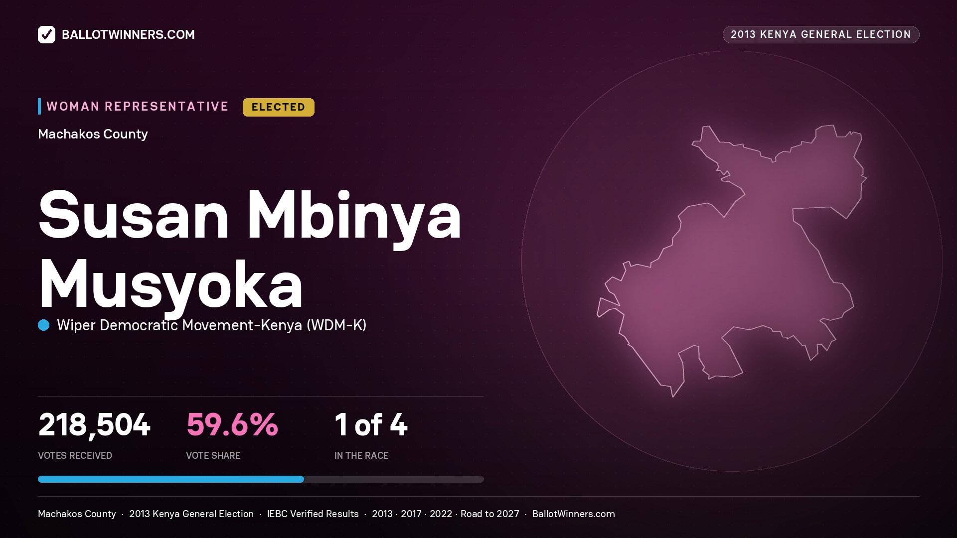 SUSAN MBINYA MUSYOKA, elected Women Representative for MACHAKOS, 218,504 votes, 2013 Kenya general election.