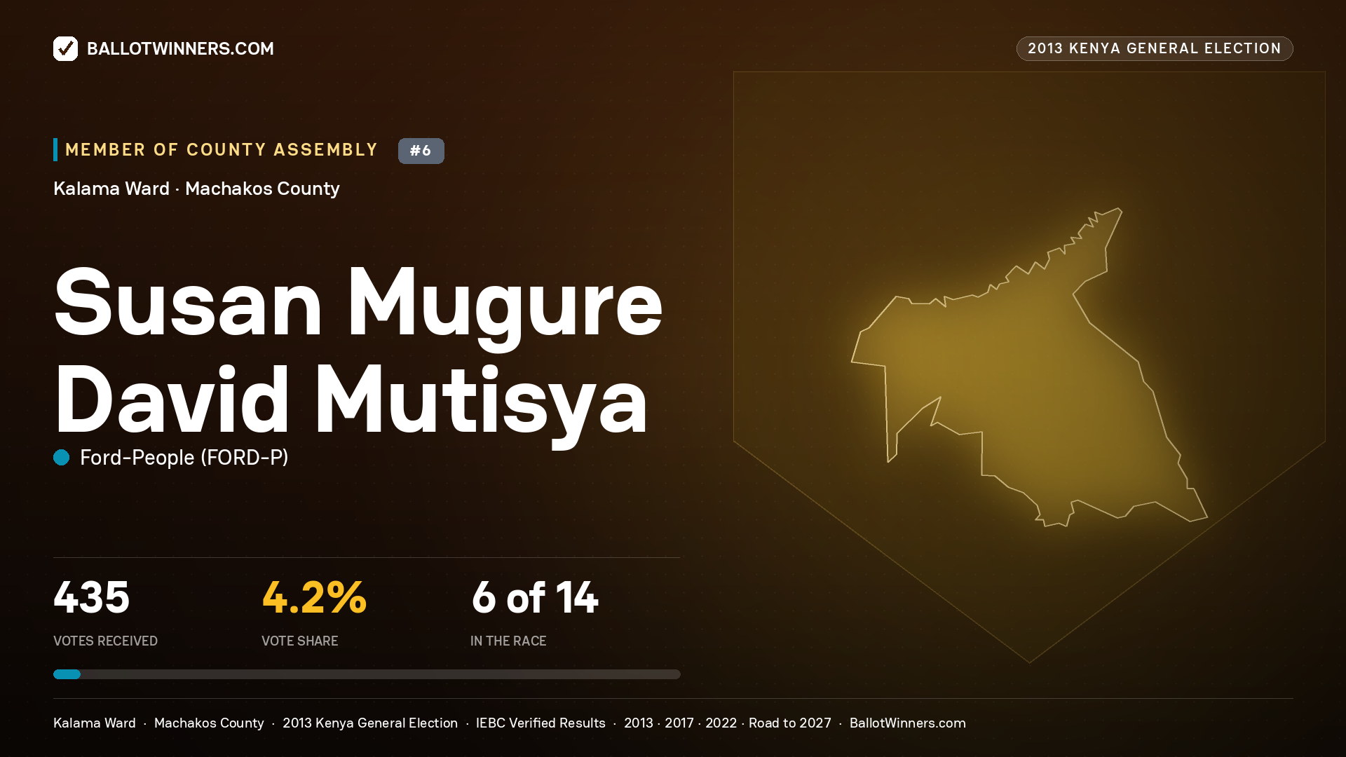 SUSAN MUGURE DAVID MUTISYA, contested Member of County Assembly for KALAMA, 435 votes, 2013 Kenya general election.