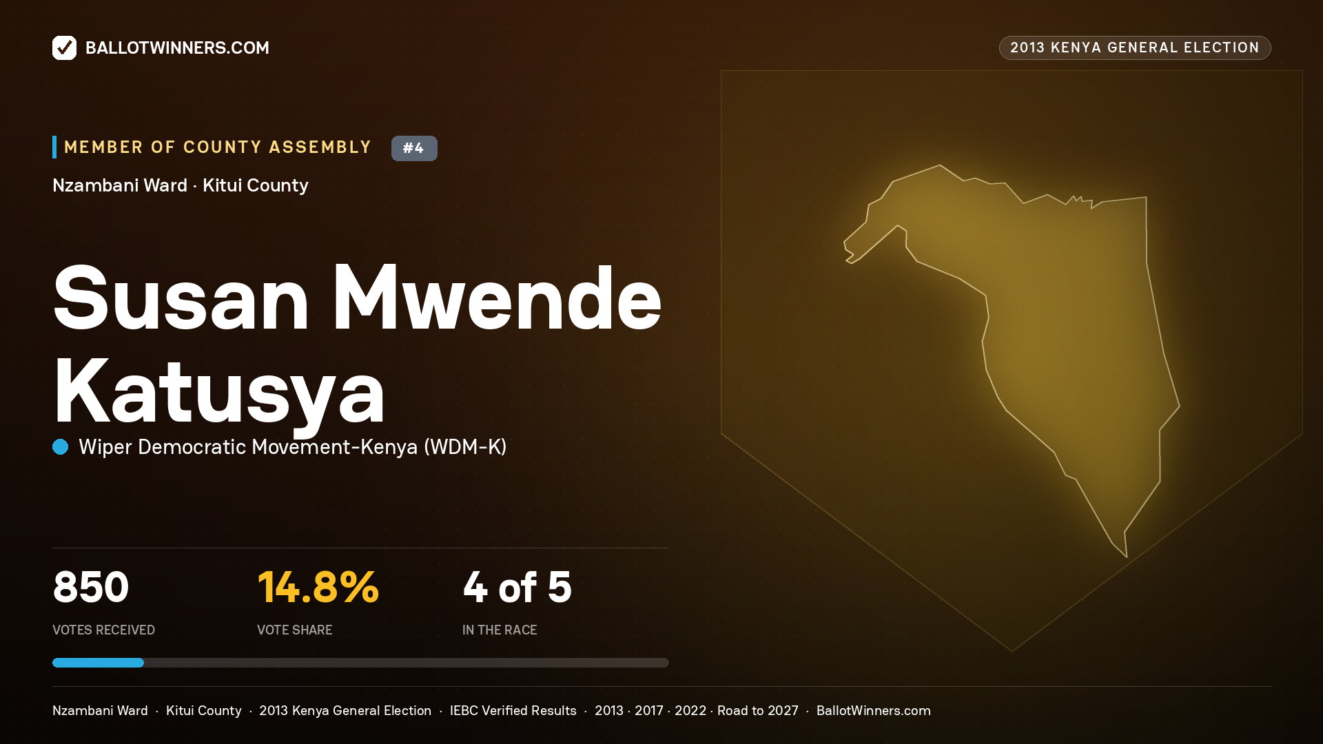 SUSAN MWENDE KATUSYA, contested Member of County Assembly for NZAMBANI, 850 votes, 2013 Kenya general election.