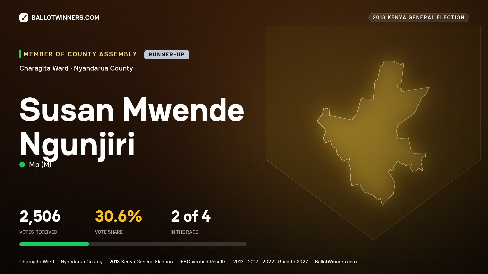 SUSAN MWENDE NGUNJIRI, contested Member of County Assembly for CHARAGITA, 2,506 votes, 2013 Kenya general election.