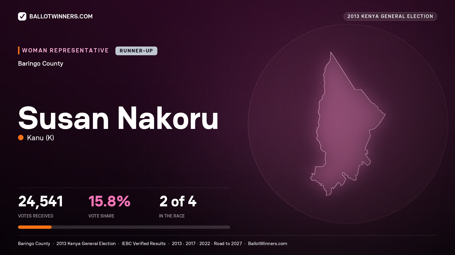 SUSAN NAKORU, contested Women Representative for BARINGO, 24,541 votes, 2013 Kenya general election.
