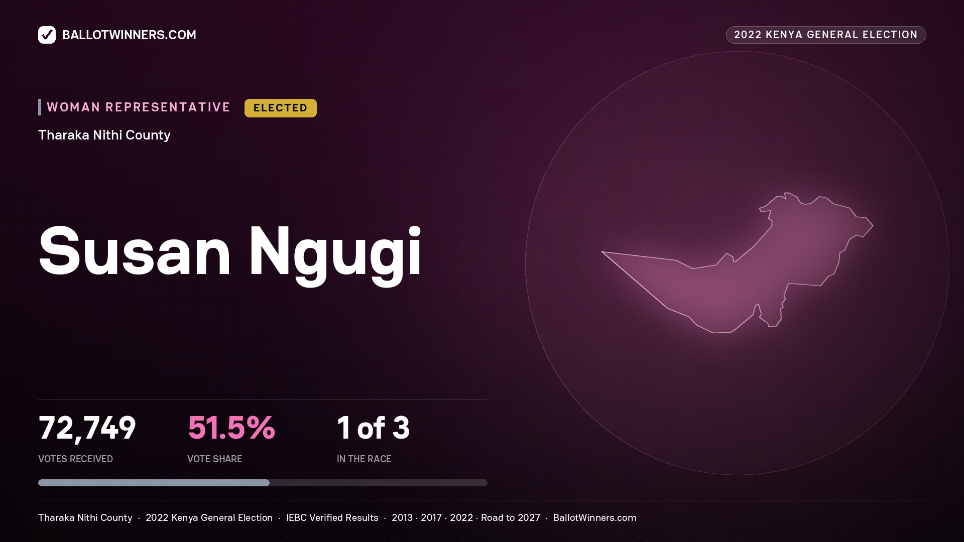 Susan Ngugi, elected Women Representative for THARAKA - NITHI, 72,749 votes, 2022 Kenya general election.