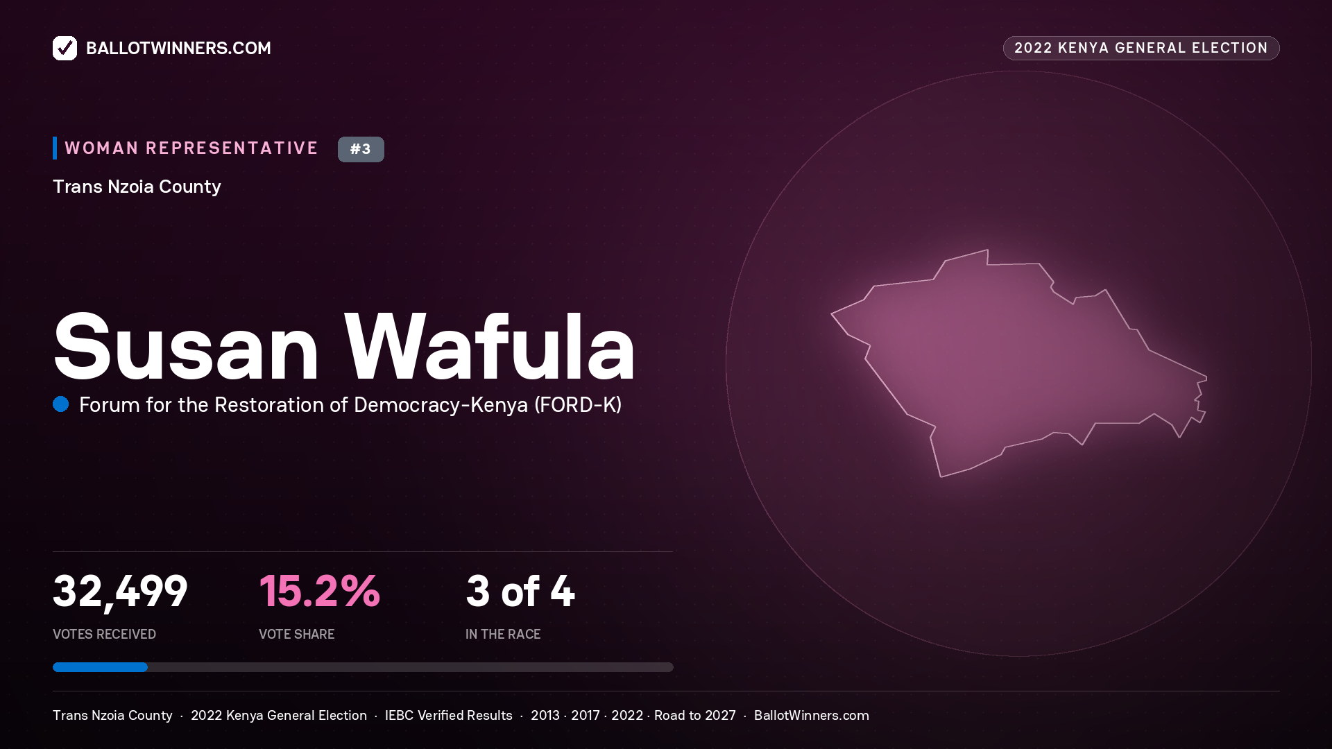 Susan Wafula, Forum for the Restoration of Democracy - Kenya, contested Women Representative for TRANS NZOIA, 32,499 votes, 2022 Kenya general election.