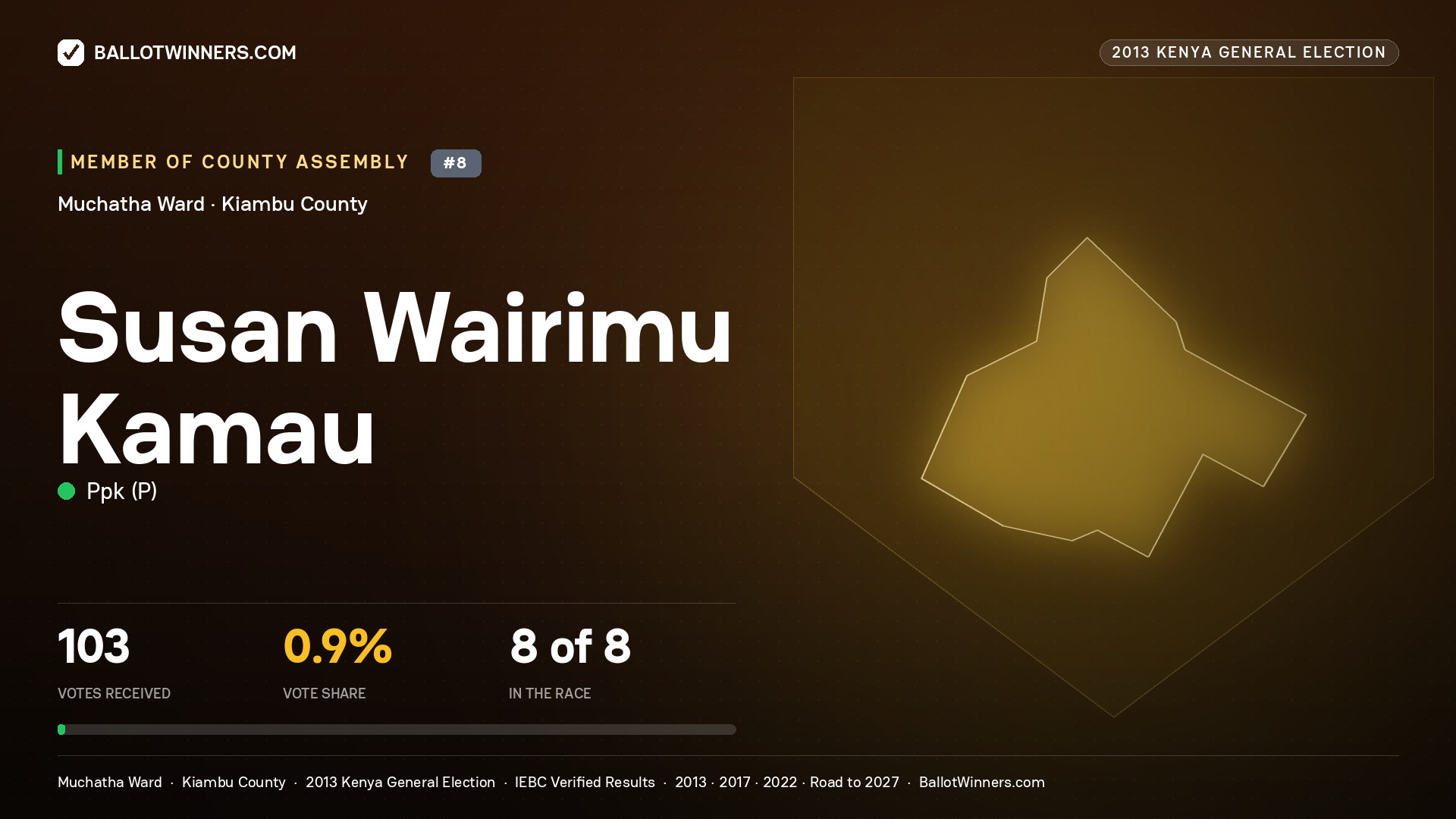 SUSAN WAIRIMU KAMAU, contested Member of County Assembly for MUCHATHA, 103 votes, 2013 Kenya general election.