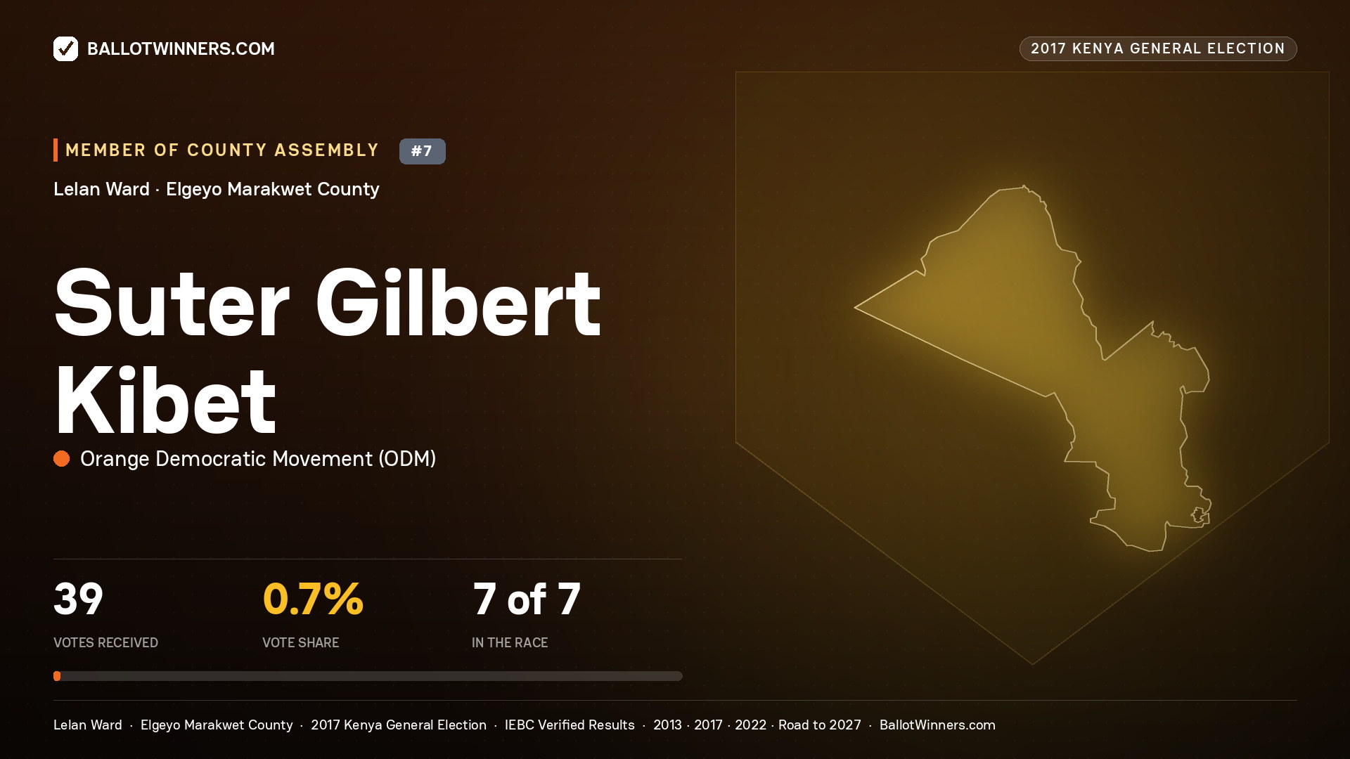 SUTER GILBERT KIBET, ORANGE DEMOCRATIC MOVEMENT, contested Member of County Assembly for LELAN, 39 votes, 2017 Kenya general election.