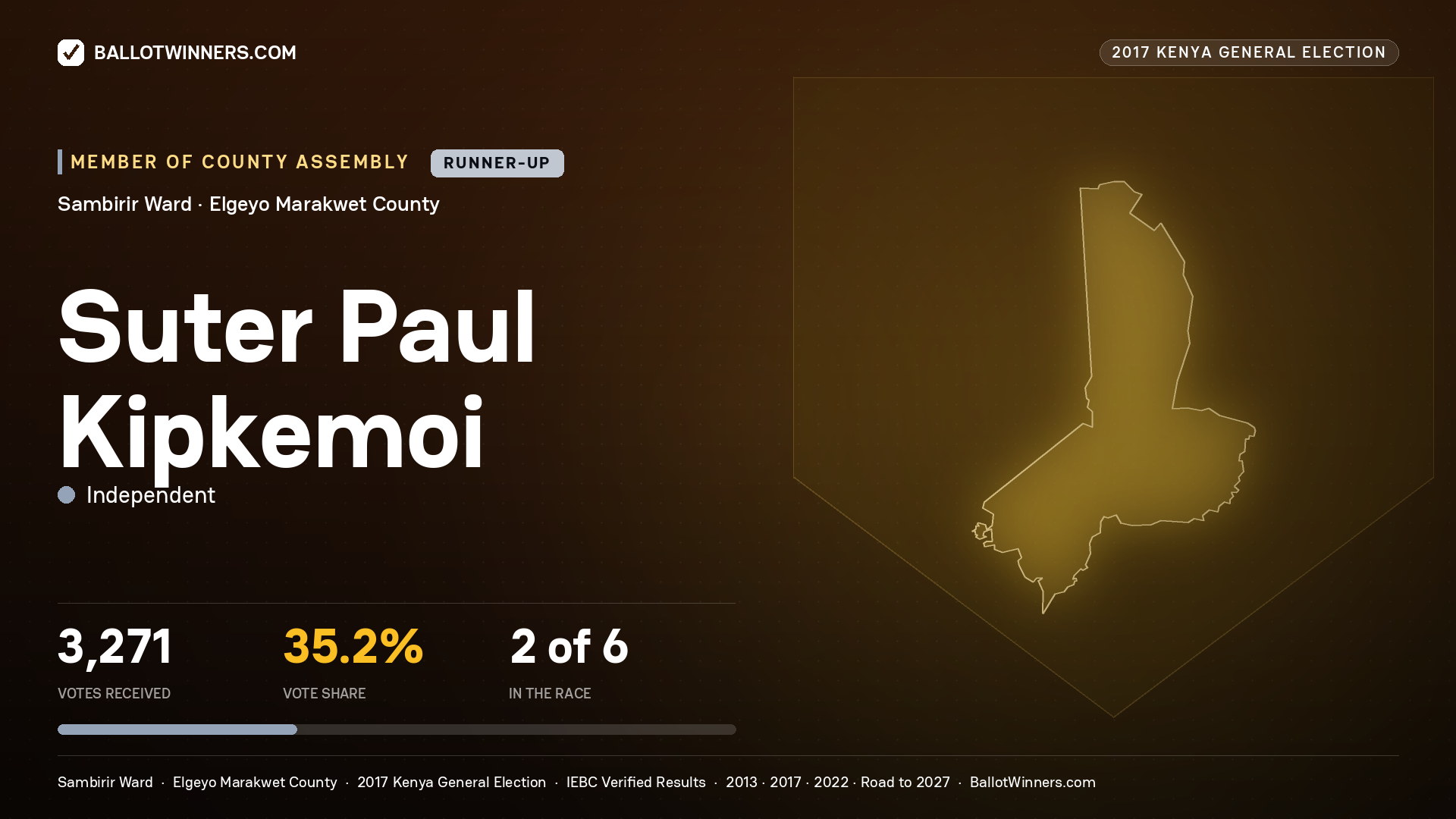 SUTER PAUL KIPKEMOI, INDEPENDENT, contested Member of County Assembly for SAMBIRIR, 3,271 votes, 2017 Kenya general election.