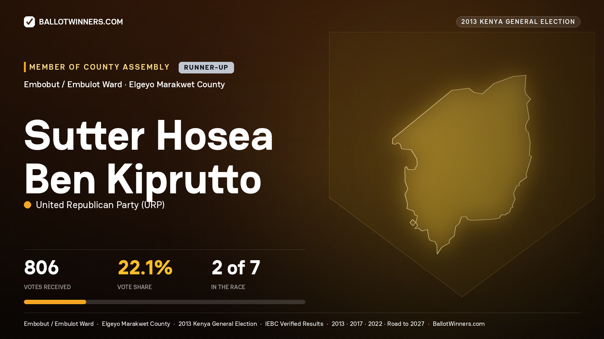 SUTTER HOSEA BEN
KIPRUTTO, contested Member of County Assembly for EMBOBUT /
EMBULOT, 806 votes, 2013 Kenya general election.