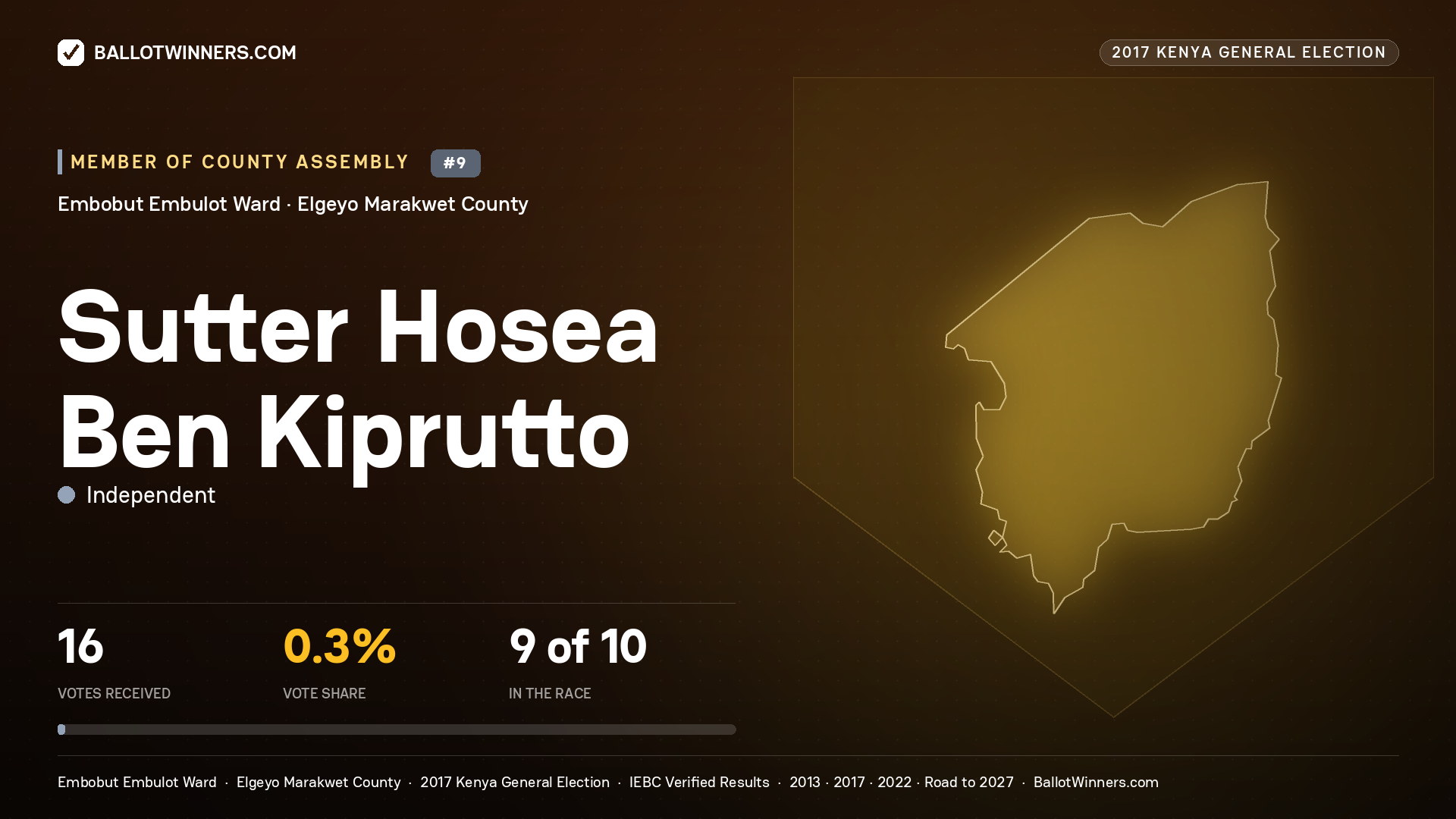 SUTTER HOSEA BEN KIPRUTTO, INDEPENDENT, contested Member of County Assembly for EMBOBUT   EMBULOT, 16 votes, 2017 Kenya general election.