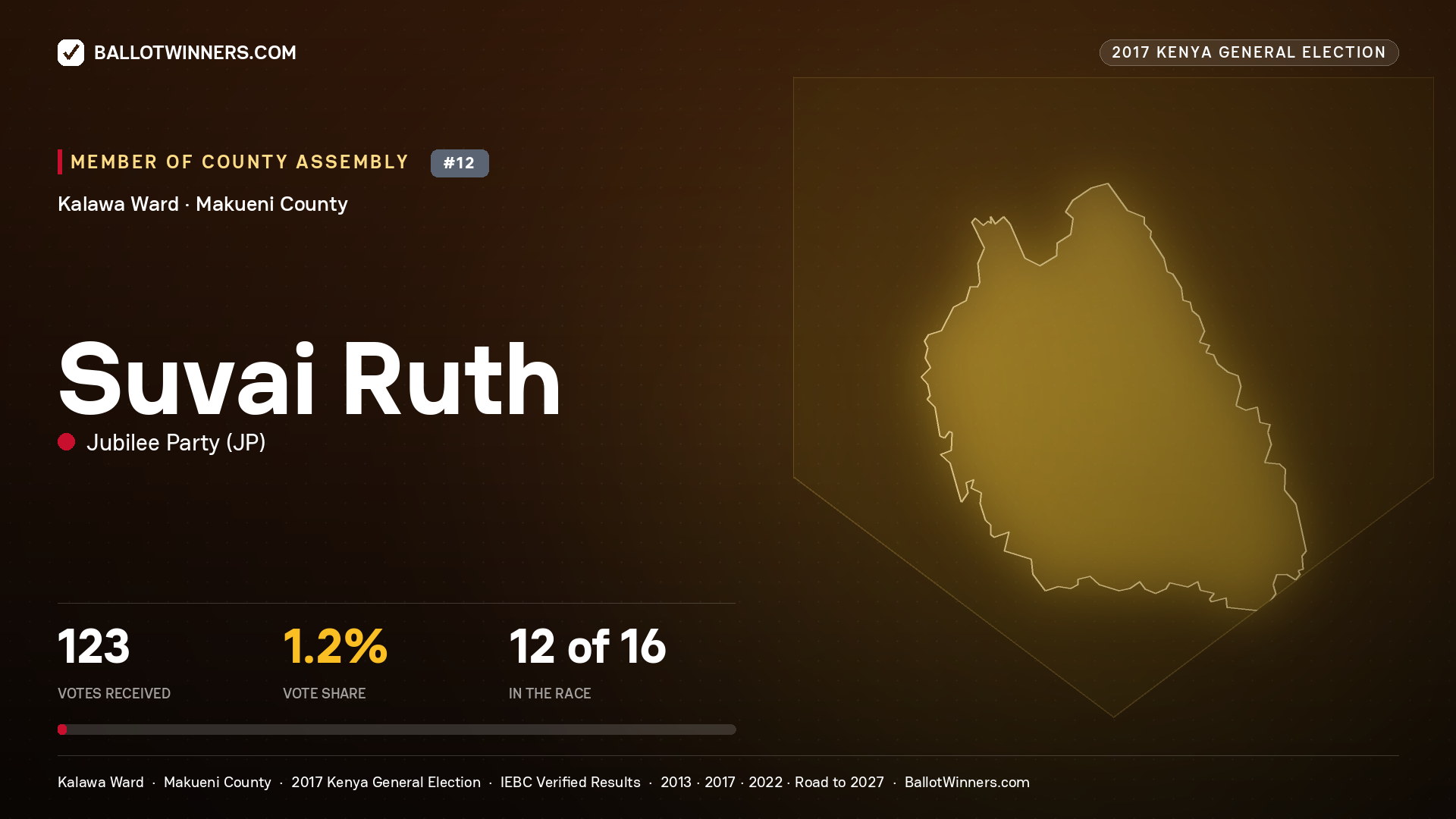 SUVAI RUTH, JUBILEE PARTY, contested Member of County Assembly for KALAWA, 123 votes, 2017 Kenya general election.
