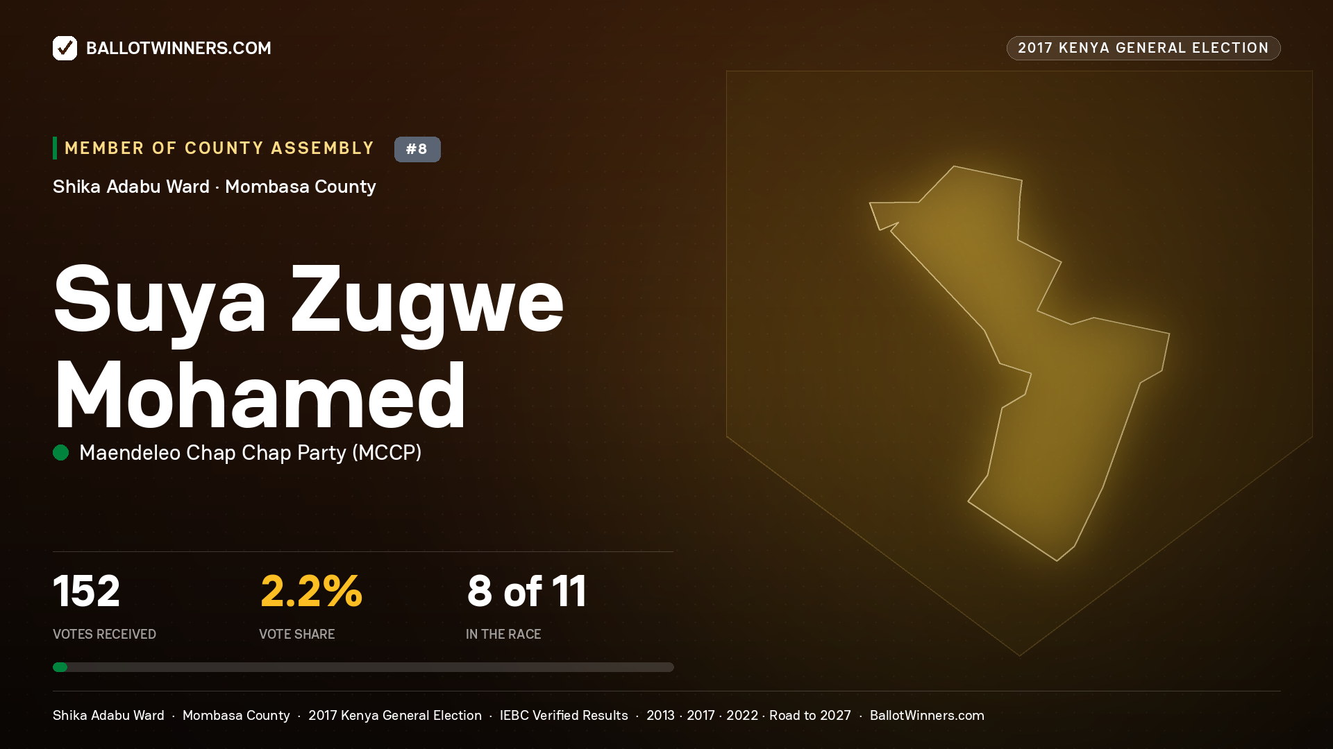 SUYA ZUGWE MOHAMED, MAENDELEO CHAP CHAP PARTY, contested Member of County Assembly for SHIKA ADABU, 152 votes, 2017 Kenya general election.