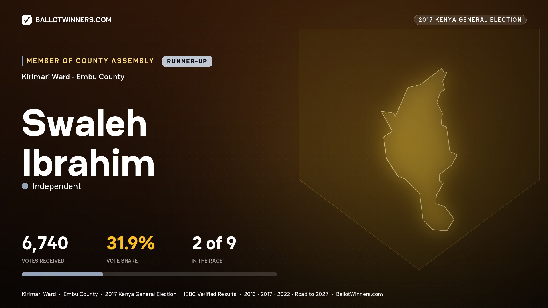 SWALEH IBRAHIM, INDEPENDENT, contested Member of County Assembly for KIRIMARI, 6,740 votes, 2017 Kenya general election.