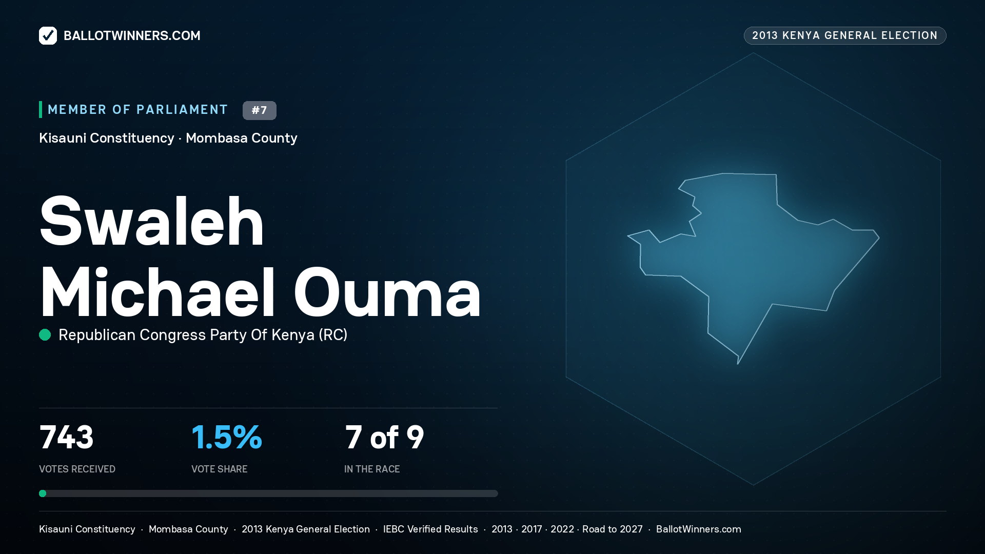 SWALEH MICHAEL OUMA, contested Member of Parliament for KISAUNI, 743 votes, 2013 Kenya general election.