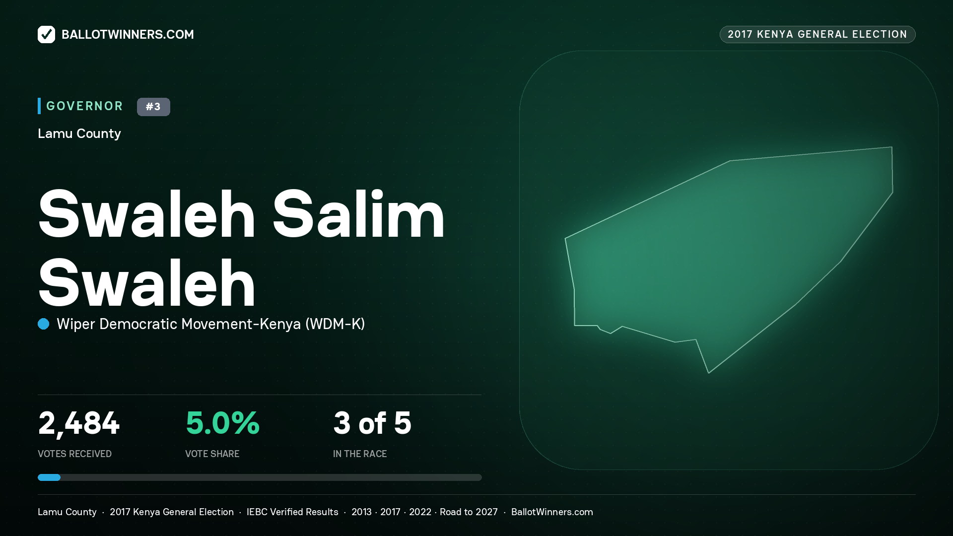 SWALEH SALIM SWALEH, WIPER DEMOCRATIC MOVEMENT- KENYA, contested Governor for LAMU, 2,484 votes, 2017 Kenya general election.