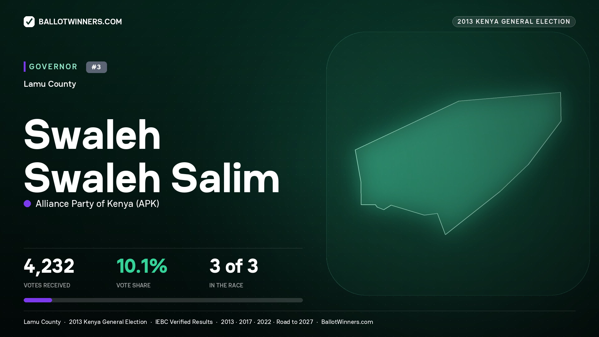 SWALEH SWALEH SALIM, ALLIANCE PARTY OF KENYA, contested Governor for LAMU, 4,232 votes, 2013 Kenya general election.
