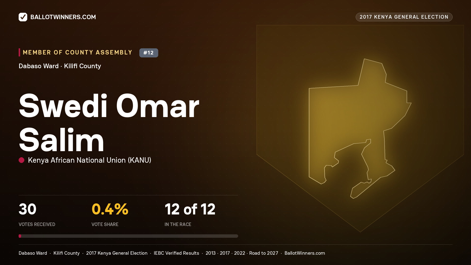 SWEDI OMAR  SALIM, KENYA AFRICAN NATIONAL UNION, contested Member of County Assembly for DABASO, 30 votes, 2017 Kenya general election.