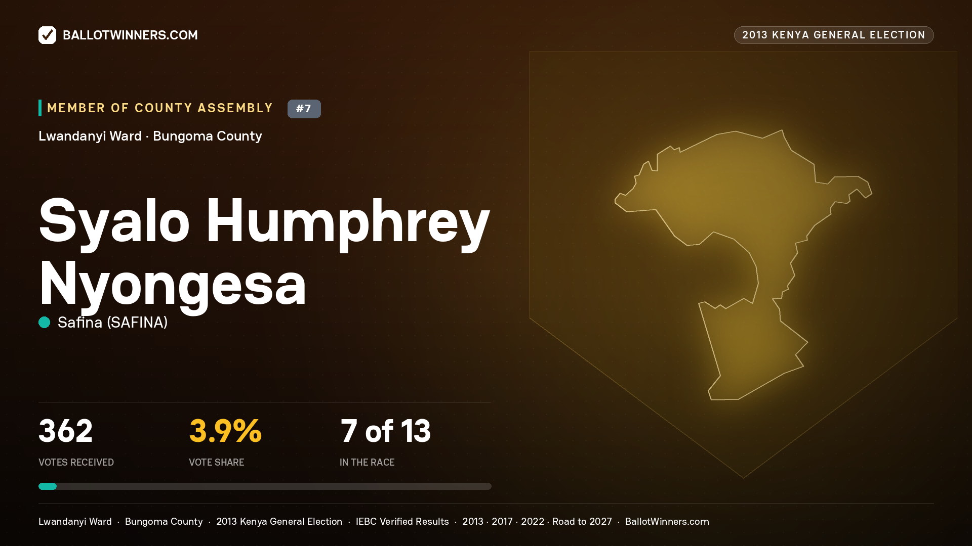 SYALO HUMPHREY NYONGESA, contested Member of County Assembly for LWANDANYI, 362 votes, 2013 Kenya general election.