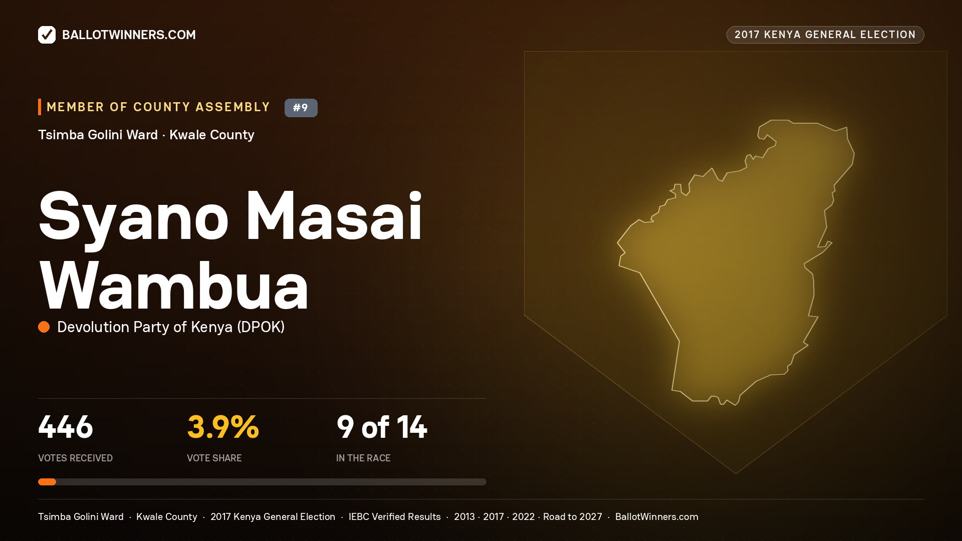SYANO MASAI WAMBUA, DEVOLUTION PARTY OF KENYA, contested Member of County Assembly for TSIMBA GOLINI, 446 votes, 2017 Kenya general election.