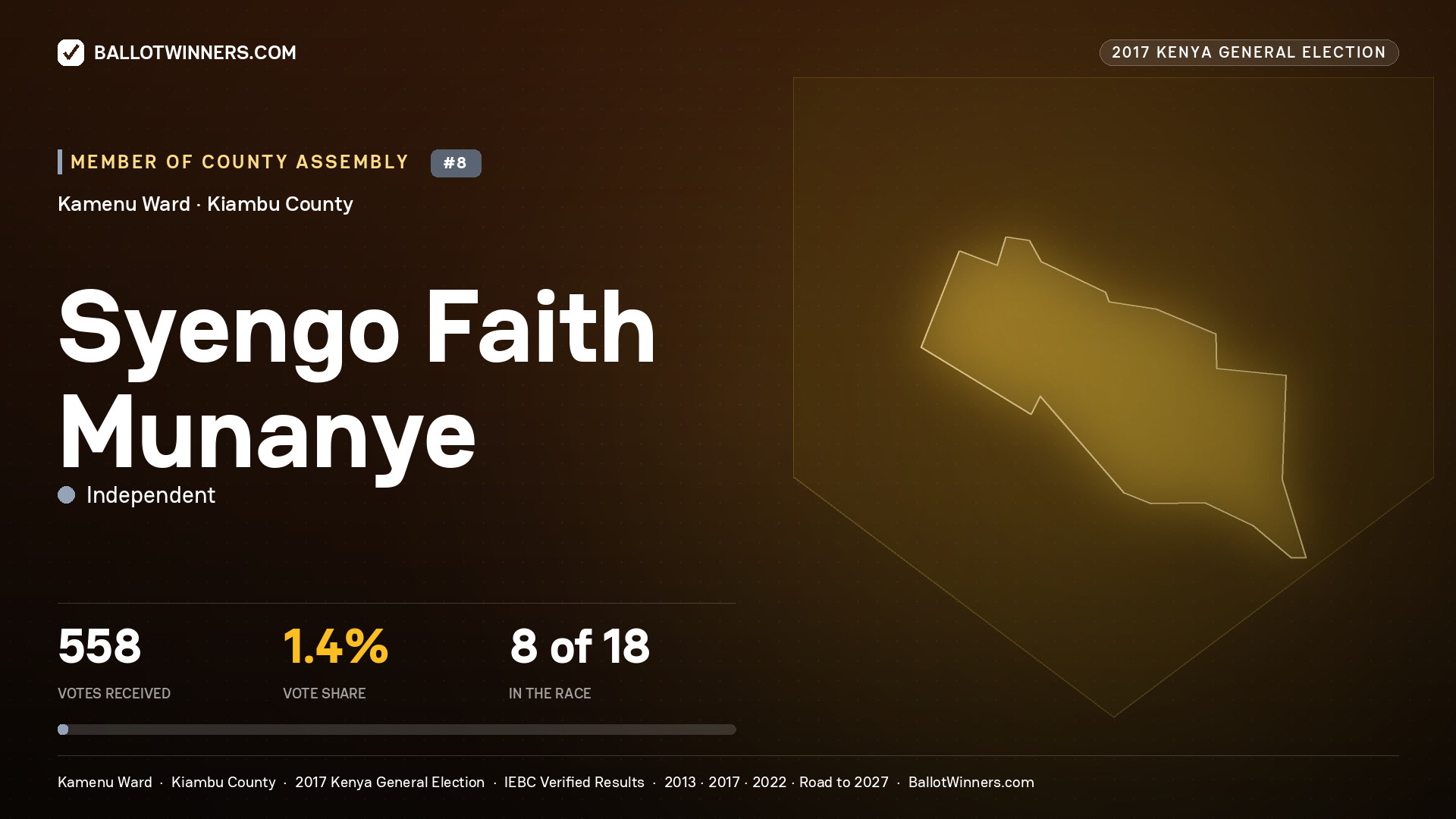 SYENGO FAITH MUNANYE, INDEPENDENT, contested Member of County Assembly for KAMENU, 558 votes, 2017 Kenya general election.