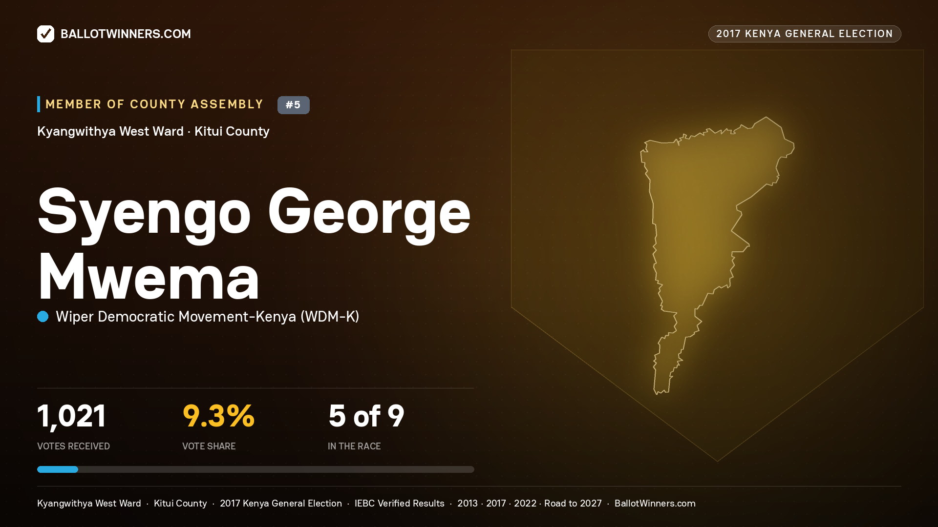 SYENGO GEORGE MWEMA, WIPER DEMOCRATIC MOVEMENT- KENYA, contested Member of County Assembly for KYANGWITHYA WEST, 1,021 votes, 2017 Kenya general election.