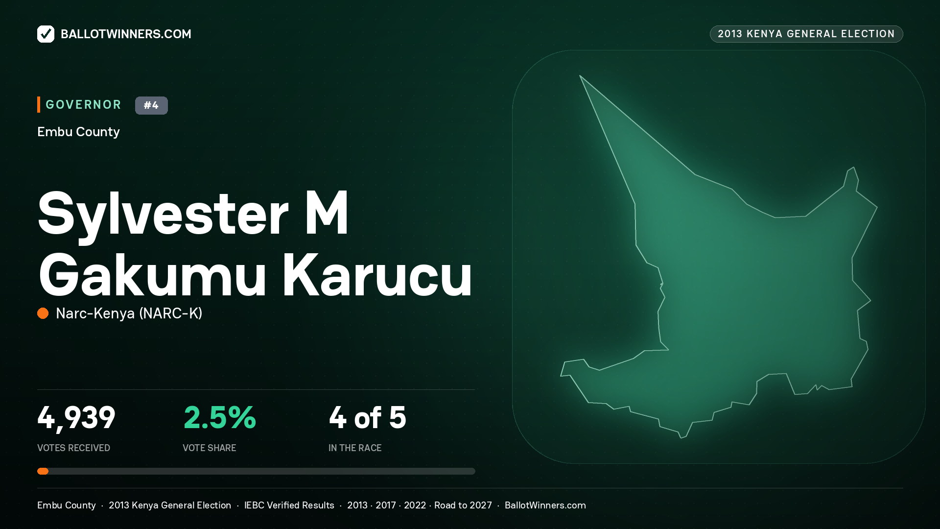 SYLVESTER M GAKUMU KARUCU, NARC-KENYA, contested Governor for EMBU, 4,939 votes, 2013 Kenya general election.