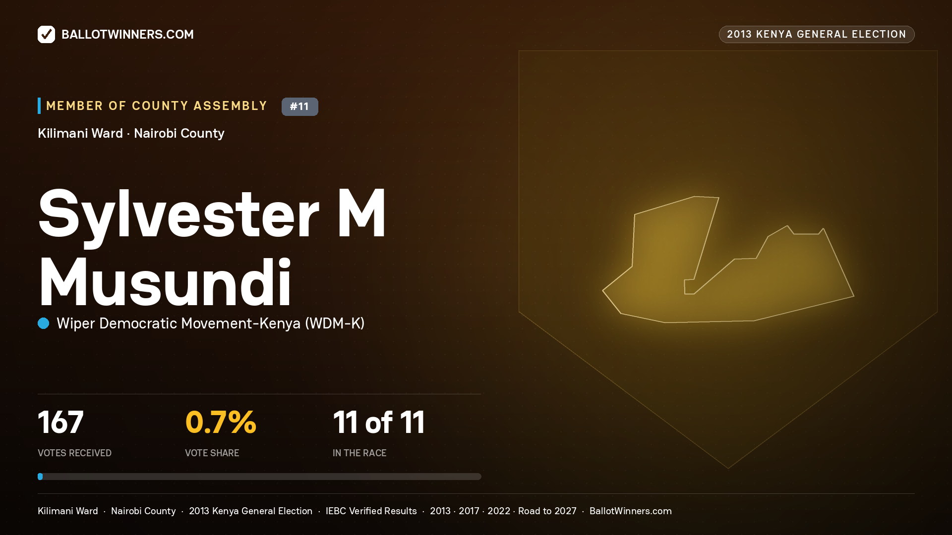 SYLVESTER M MUSUNDI, contested Member of County Assembly for KILIMANI, 167 votes, 2013 Kenya general election.