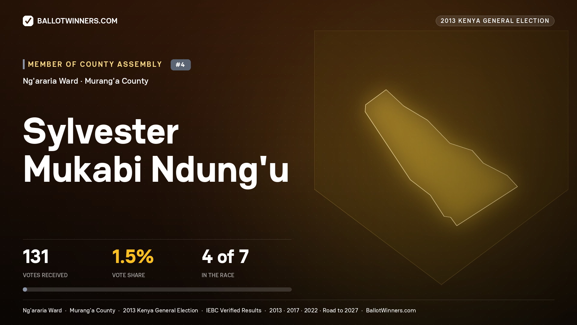 SYLVESTER MUKABI NDUNG'U, contested Member of County Assembly for NG'ARARIA, 131 votes, 2013 Kenya general election.