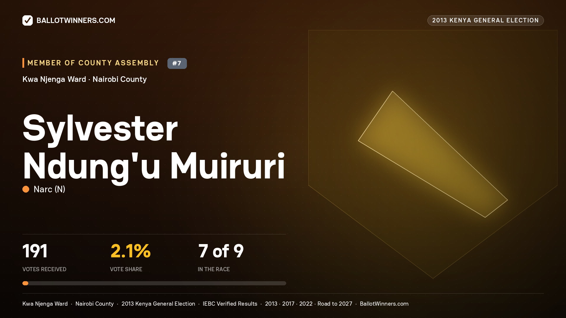 SYLVESTER NDUNG’U MUIRURI, contested Member of County Assembly for KWA NJENGA, 191 votes, 2013 Kenya general election.