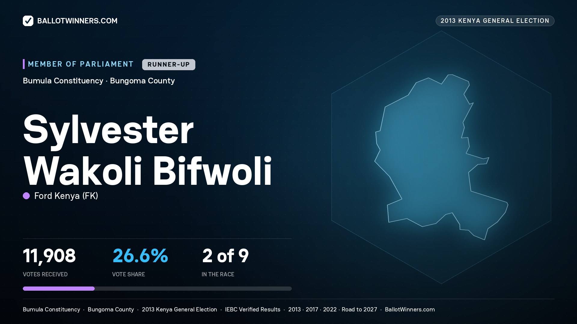 SYLVESTER WAKOLI
BIFWOLI, contested Member of Parliament for BUMULA, 11,908 votes, 2013 Kenya general election.