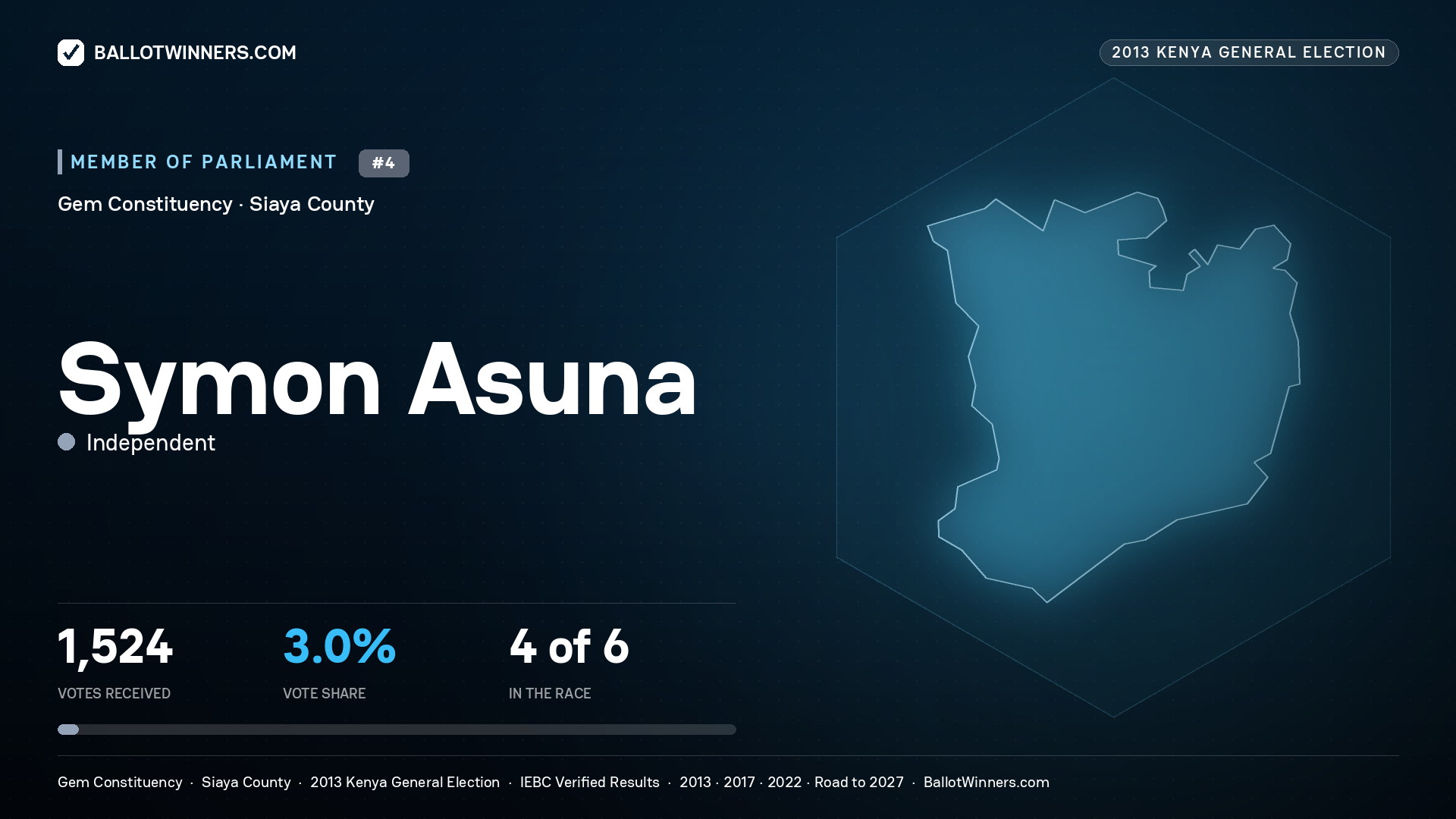 SYMON ASUNA, contested Member of Parliament for GEM, 1,524 votes, 2013 Kenya general election.