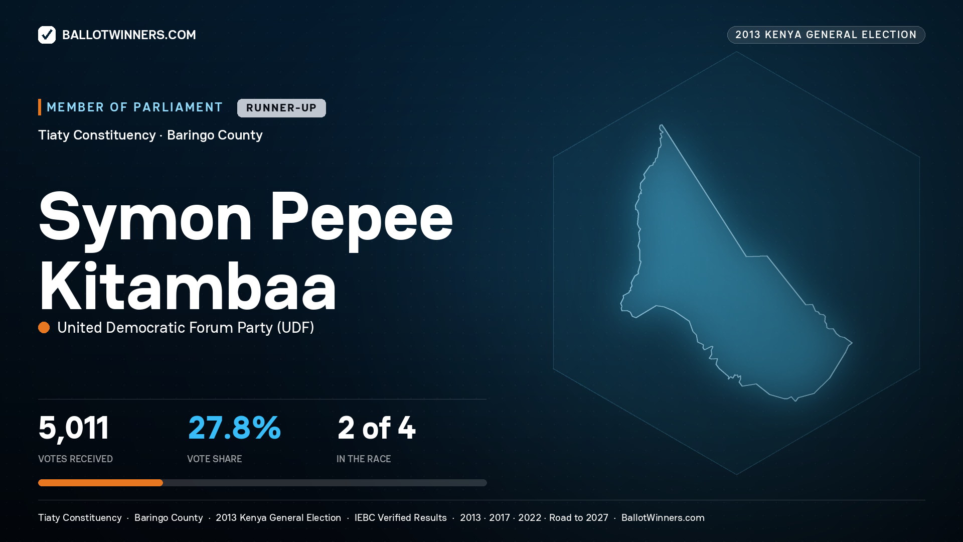 SYMON PEPEE KITAMBAA, contested Member of Parliament for TIATY, 5,011 votes, 2013 Kenya general election.