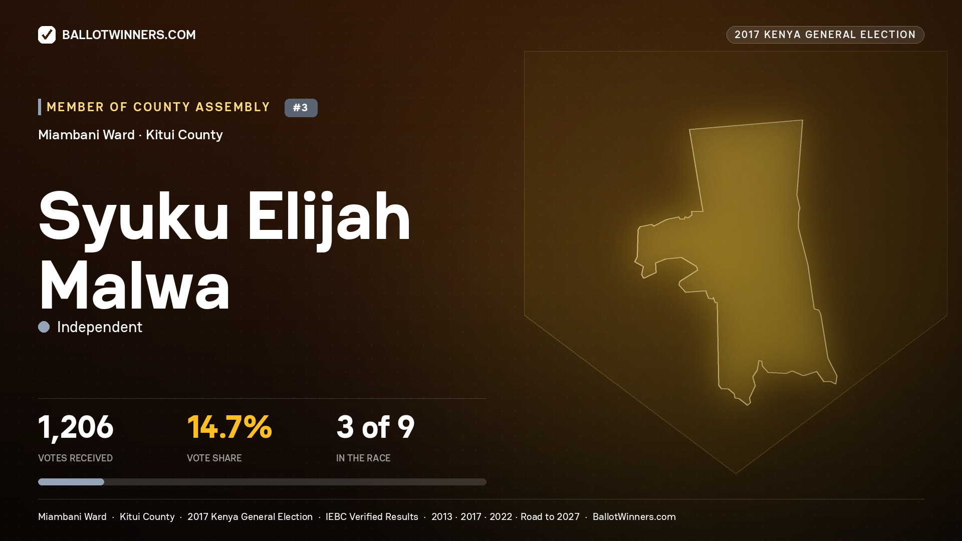 SYUKU ELIJAH MALWA, INDEPENDENT, contested Member of County Assembly for MIAMBANI, 1,206 votes, 2017 Kenya general election.
